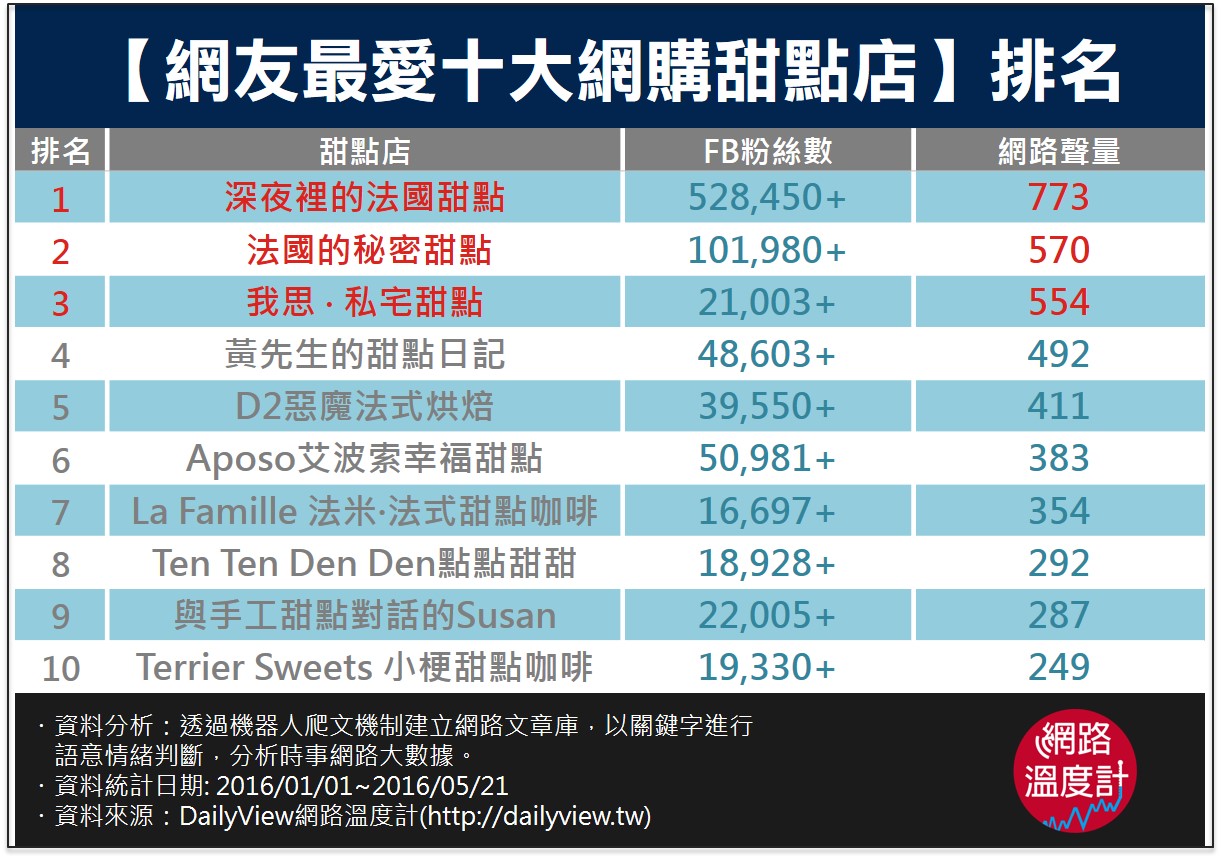 甜食控不能錯過！動動手指就能吃到的美味甜點！｜每日調查｜網路溫度計DailyView