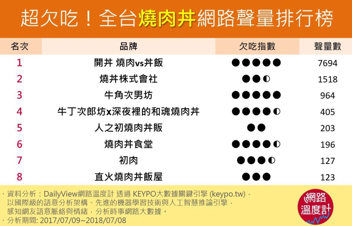 吃肉療癒身心靈！2018網友激推「舌爆系」燒肉丼真的超欠吃！｜每日調查｜網路溫度計DailyView