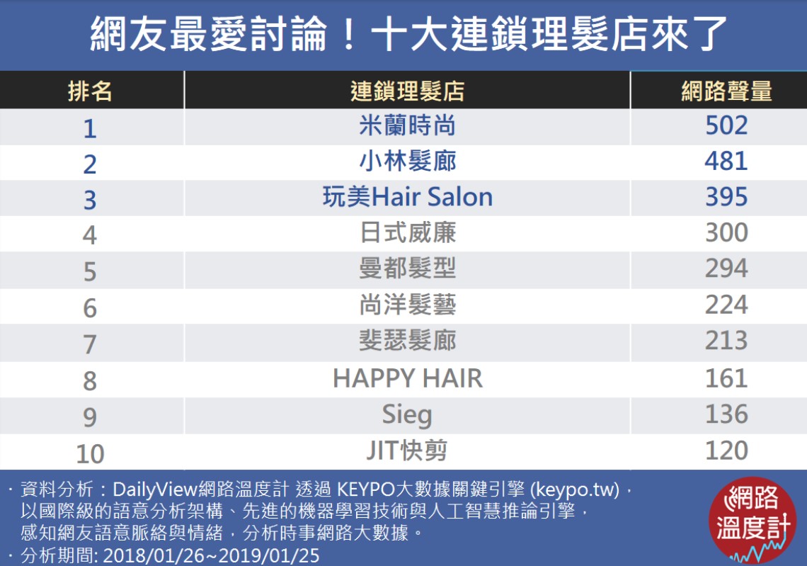 剪頭髮不怕踩到雷！網友推薦的10大連鎖理髮店來了｜每日調查｜網路溫度計DailyView