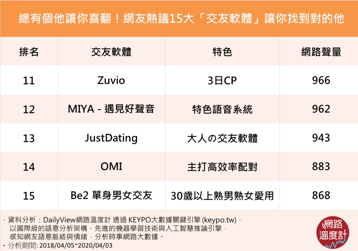 致姍姍來遲的你！15大網路超人氣「交友軟體」安慰寂寞的心｜每日調查｜網路溫度計DailyView