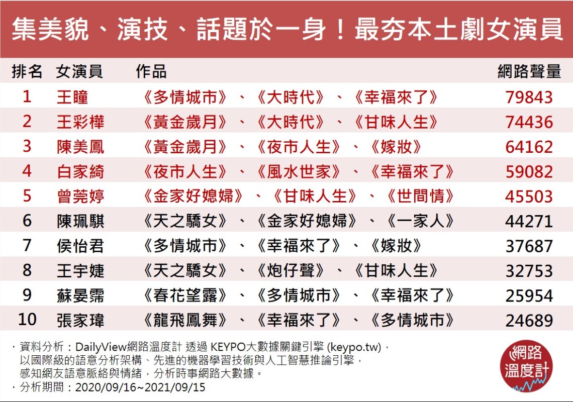 美貌、演技、話題」誰最強！網路最夯本土劇女演員冠軍出爐｜每日調查｜網路溫度計DailyView