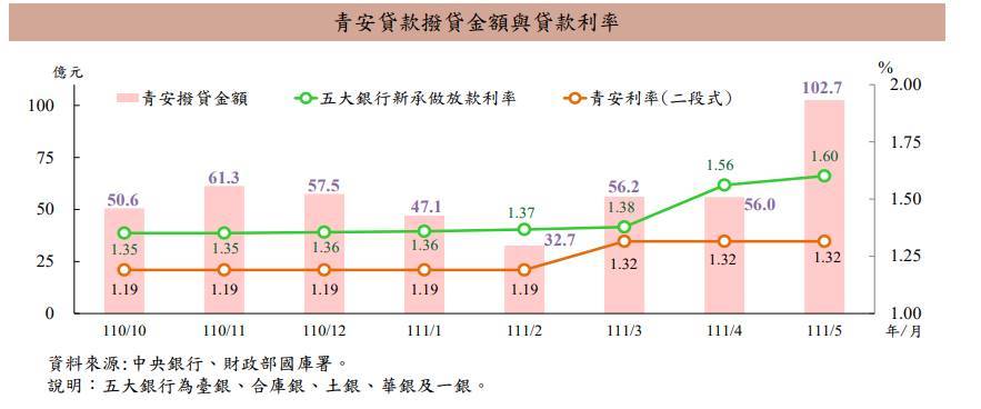 五月份青年貸款撥貸金額創新高。