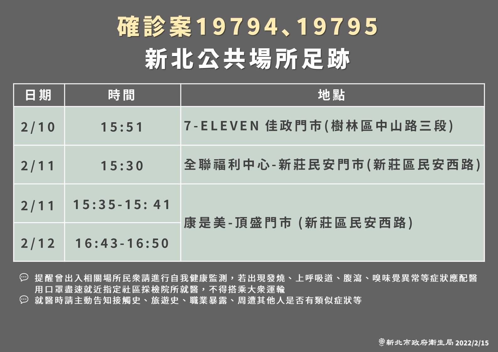 今（15）日國內新增的5例本土確診者，其中有2例來自新北，3例來自桃園。