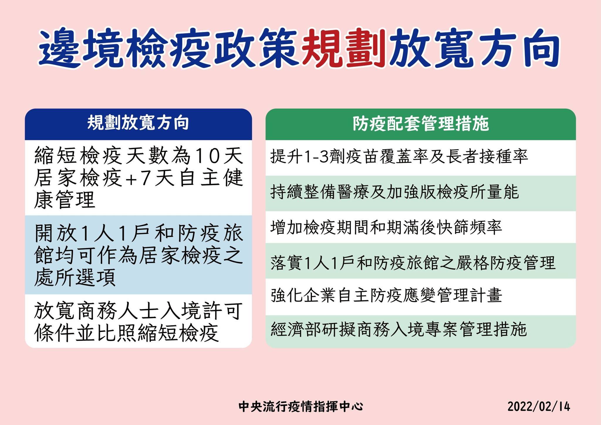 我國邊境檢疫政策放寬，入境檢疫天數將從14天改成10天。