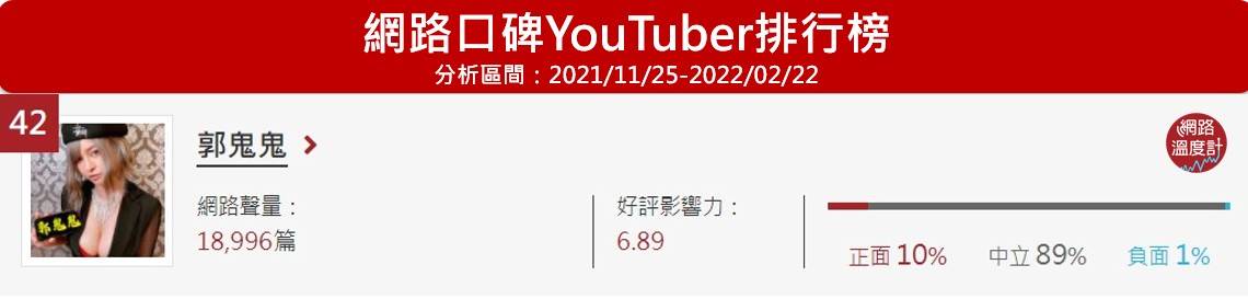 郭鬼鬼位居網路溫度計的YouTuber網路口碑第42名。