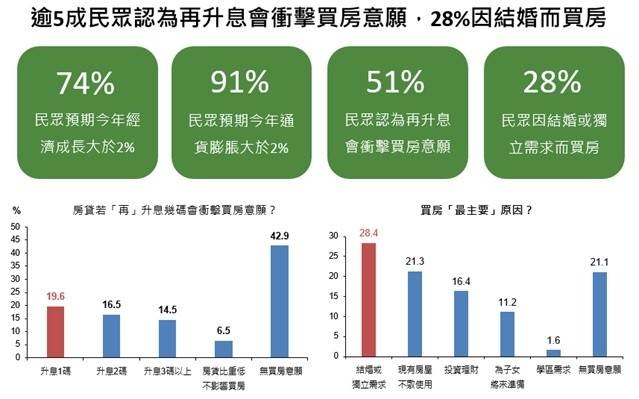 買房意願降至3年來新低　買房主因是因為結婚