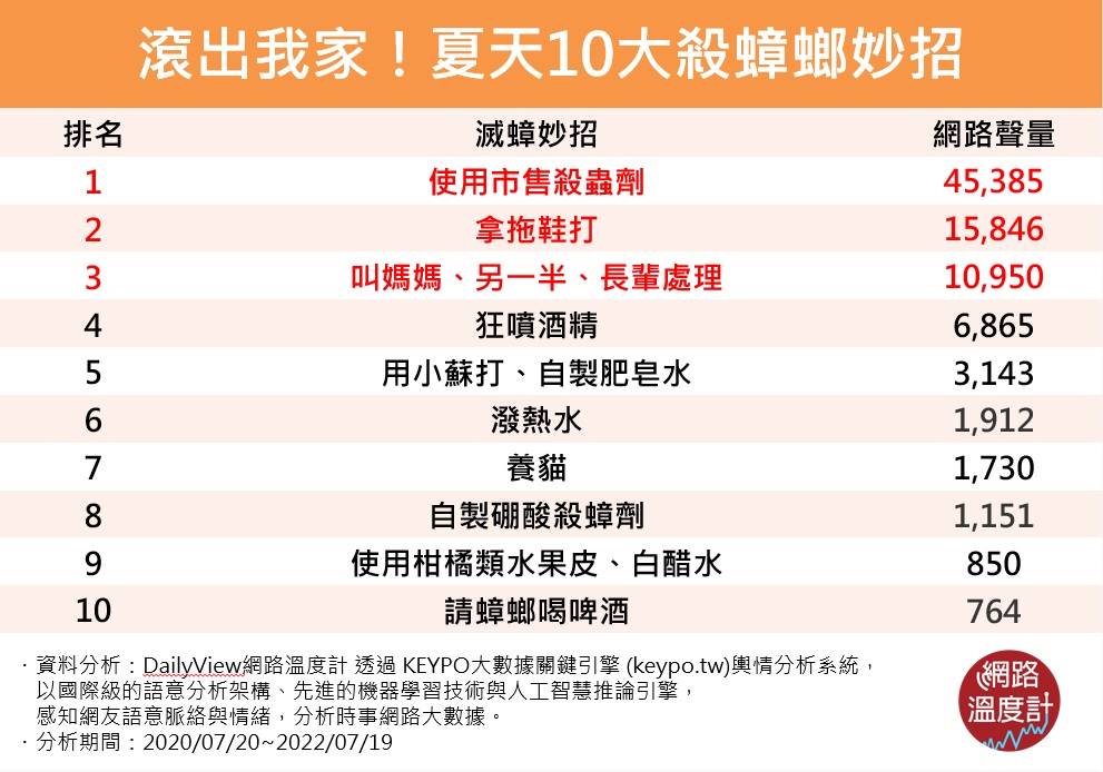 滾出我家！夏天十大殺蟑螂妙招		