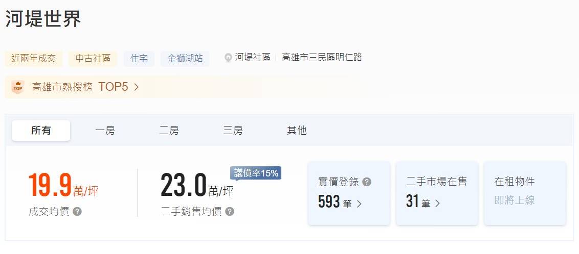 591實價登錄顯示，河堤世界建案有593筆。