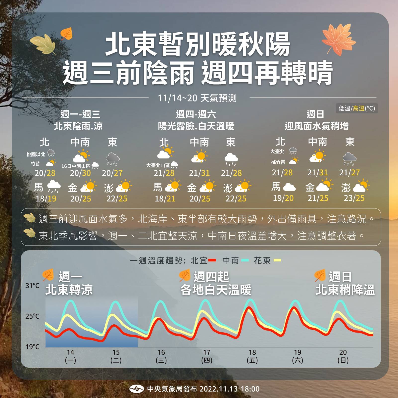 好天氣暫停　今下午起降溫轉溼涼！本週「3階段變天」放晴時間曝光