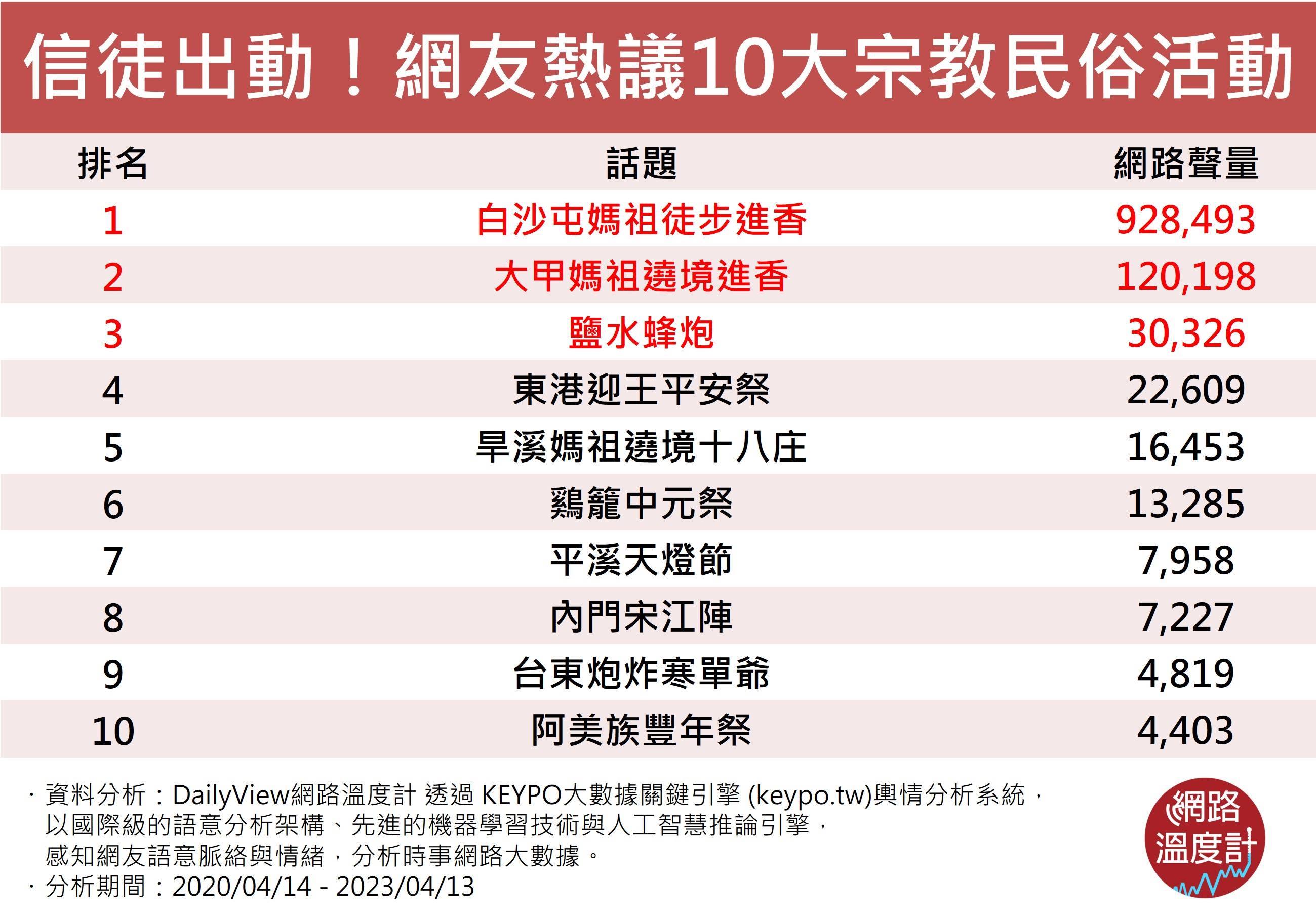 信徒出動！網友熱議10大宗教民俗活動