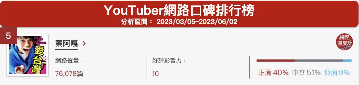 「蔡阿嘎」YouTuber網路口碑排行榜
